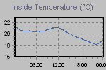 Inside Temperature Graph Thumbnail