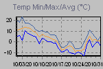Temp Min/Max Graph Thumbnail