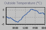 Temperature Graph Thumbnail