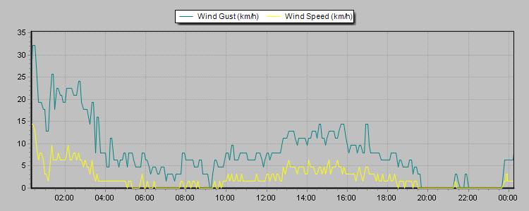 Weather Graphs Weather Graphs