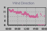 Wind Direction Thumbnail